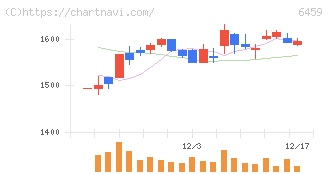 大和冷機工業(6459)の日足チャート