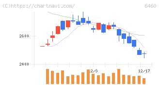 セガサミーホールディングス(6460)の日足チャート