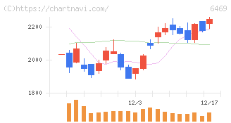 放電精密加工研究所(6469)の日足チャート