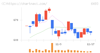 ＮＩＴＴＡＮ(6493)の日足チャート