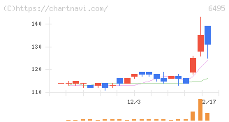 宮入バルブ製作所(6495)の日足チャート