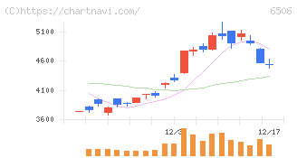 安川電機(6506)の日足チャート