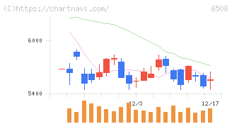 明電舎(6508)の日足チャート