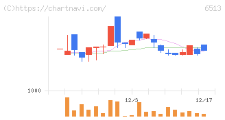 オリジン(6513)の日足チャート