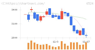 湖北工業(6524)の日足チャート