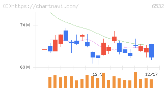 ベイカレント(6532)の日足チャート