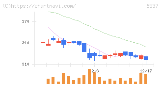ＷＡＳＨハウス(6537)の日足チャート
