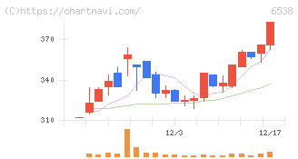 ディスラプターズ(6538)の日足チャート