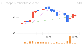 日宣(6543)の日足チャート
