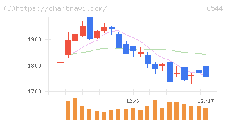 ジャパンエレベーターサービスホールディングス(6544)の日足チャート
