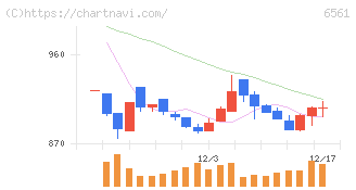 ＨＡＮＡＴＯＵＲ　ＪＡＰＡＮ(6561)の日足チャート