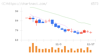 アジャイルメディア・ネットワーク(6573)の日足チャート
