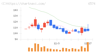 コンヴァノ(6574)の日足チャート
