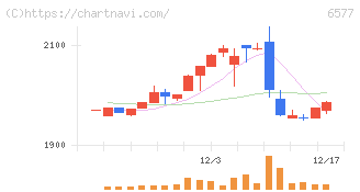 ベストワンドットコム(6577)の日足チャート