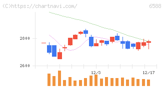 東芝テック(6588)の日足チャート