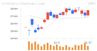 芝浦メカトロニクス(6590)の日足チャート