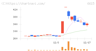 ユー・エム・シー・エレクトロニクス(6615)の日足チャート