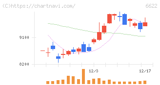 ダイヘン(6622)の日足チャート