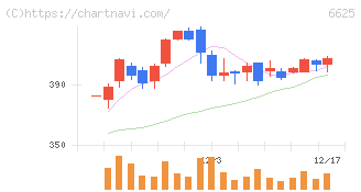 ＪＡＬＣＯホールディングス(6625)の日足チャート