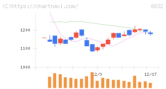 ＪＶＣケンウッド(6632)の日足チャート