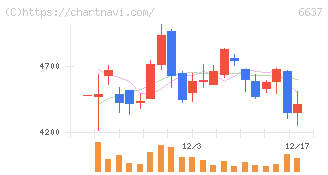 寺崎電気産業(6637)の日足チャート