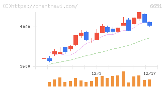 日東工業(6651)の日足チャート