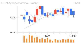 正興電機製作所(6653)の日足チャート