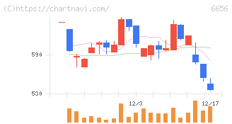 インスペック(6656)の日足チャート