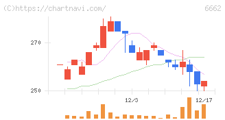 ユビテック(6662)の日足チャート