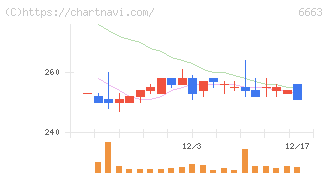 太洋テクノレックス(6663)の日足チャート