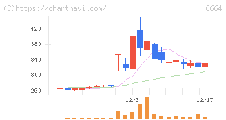 オプトエレクトロニクス(6664)の日足チャート