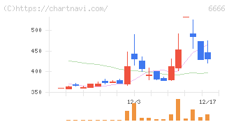 リバーエレテック(6666)の日足チャート