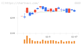 アドテック　プラズマ　テクノロジー(6668)の日足チャート