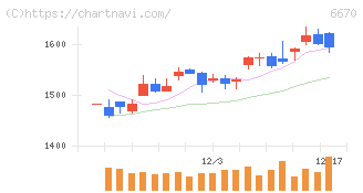 ＭＣＪ(6670)の日足チャート