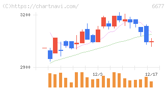 エスケーエレクトロニクス(6677)の日足チャート