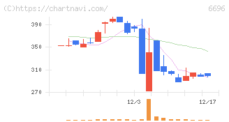 トラース・オン・プロダクト(6696)の日足チャート