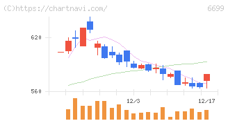 ダイヤモンドエレクトリックホールディングス(6699)の日足チャート