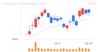 富士通(6702)の日足チャート