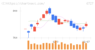 ワコム(6727)の日足チャート