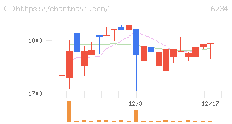 ニューテック(6734)の日足チャート