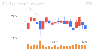 サン電子(6736)の日足チャート