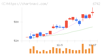 京三製作所(6742)の日足チャート