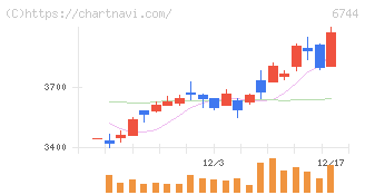 能美防災(6744)の日足チャート