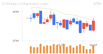 エレコム(6750)の日足チャート