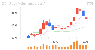 パナソニック　ホールディングス(6752)の日足チャート