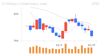 シャープ(6753)の日足チャート