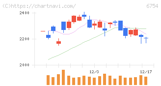 アンリツ(6754)の日足チャート
