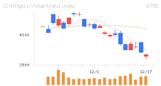 ソニーグループ(6758)の日足チャート