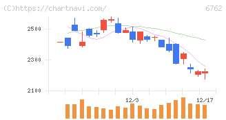 ＴＤＫ(6762)の日足チャート