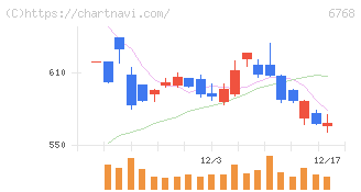 タムラ製作所(6768)の日足チャート